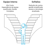 Equipe Interna vc Sistema de Gestão Softaliza