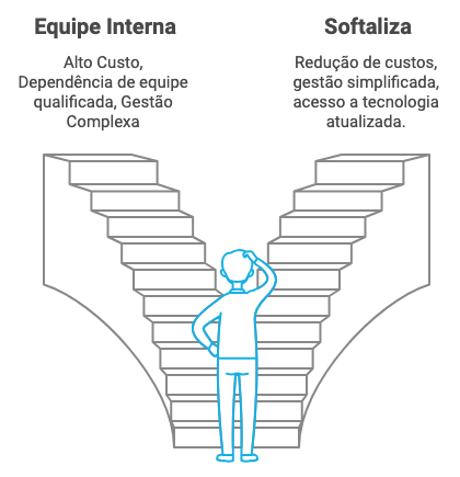 Equipe Interna vc Sistema de Gestão Softaliza